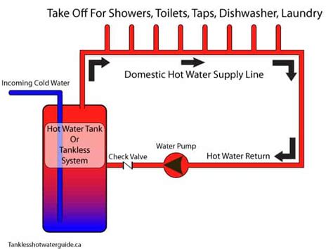 Hot Water Loop Diagram For Tankless System Choosing Between