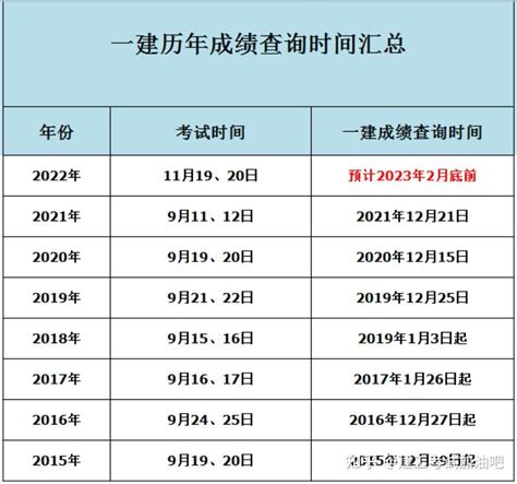 一建成绩什么时候公布？2022年查分时间 知乎