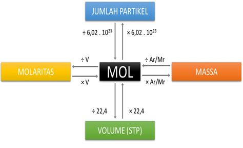 Konsep Mol Dan Analisanya