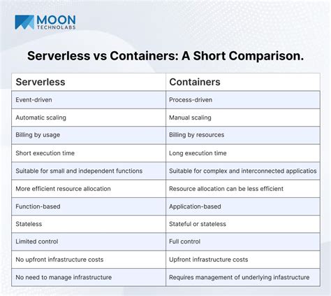 Serverless Vs Containers Choosing The Right Architecture For Your