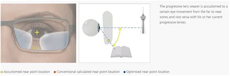 Zeiss Progressive Lens Precision Plus Eye Gen