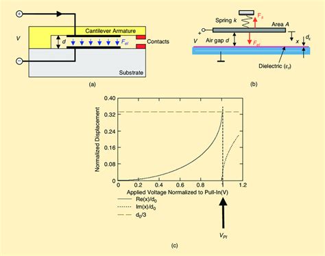 A Electrostatic Actuation Mechanism Illustrated On A Microrelay B