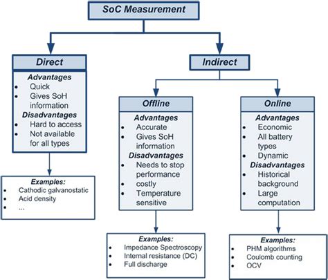 The Most Important Soc Estimation Methods 6061 Download Scientific Diagram