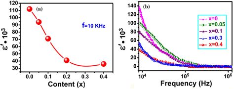 The Variation Trend Of Dielectric Constant ε′ With A Ti Content And B