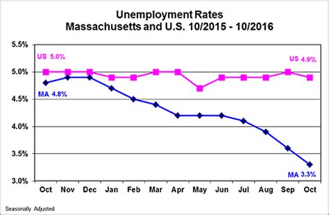 Mass. Unemployment Rate Falls To 3.3 Percent, But Monthly Job Losses ...