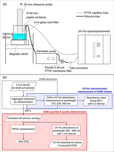 Schematic Presentation Of A Our Device Setup The Ultrasonication