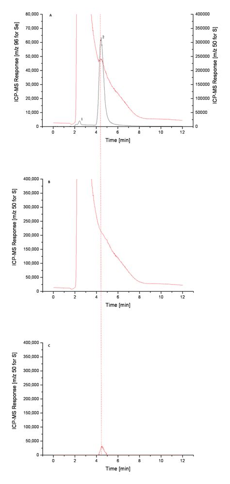 Figure S3 Hplcicp Ms Chromatogram Of Solution Representing Reactions Download Scientific