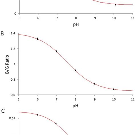 Calibration Curves For Blue Intensity A Blue Green Ratio B And Hue Download Scientific