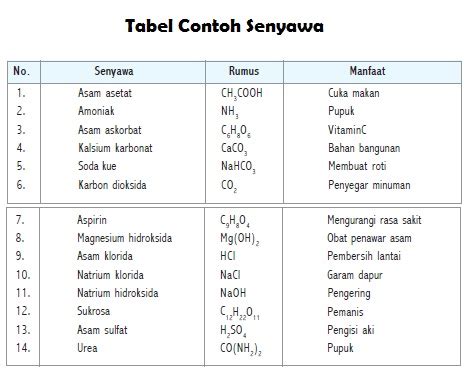 Contoh Senyawa Beserta Sifat Dan Ciri Cirinya Teknobae Riset