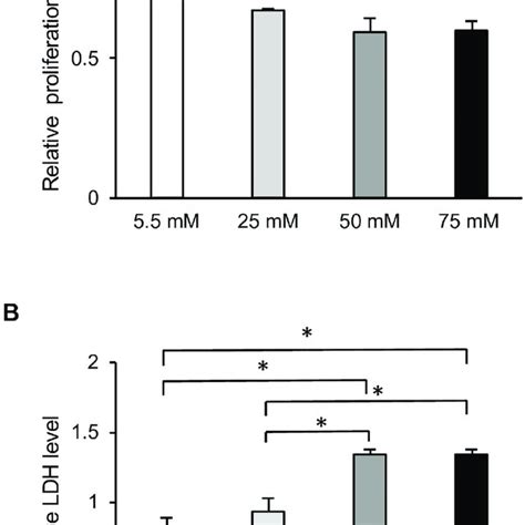 Oxidative Stress Marker Gene Expression The Mrna Expression Levels Of