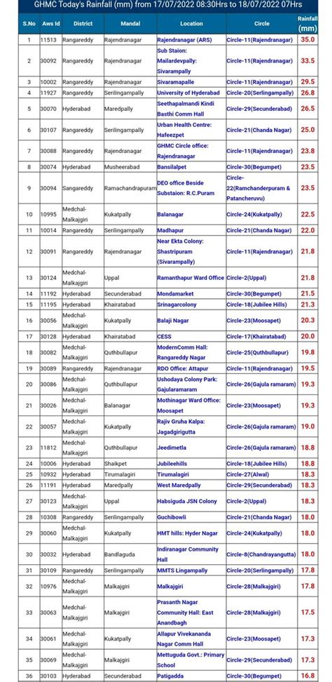 Hyderabad Rains On Twitter Telangana Hyderabad Rainfall Details