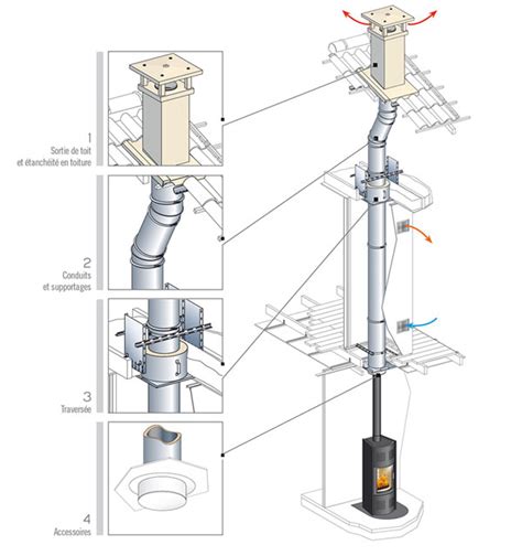 Conduit de cheminée Inox Galva polycombustible pour maison indivuelle