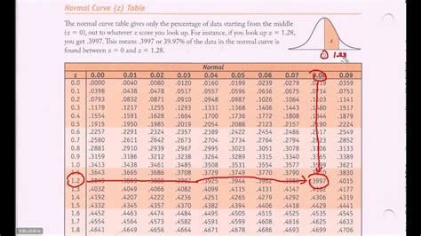 How To Find Z Score Standard Normal Distribution Table Horjay