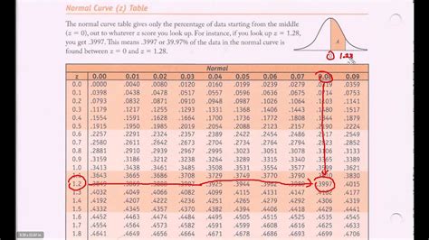 How to find z score standard normal distribution table - horjay