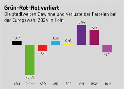 Europawahl 2024 in Köln Gerupfte Grüne das Köln der zwei Welten