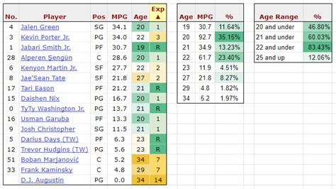 83% of the Rockets' total minutes per game are played by players 22 and ...