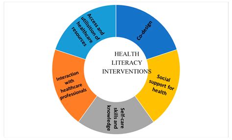 Jcm Free Full Text The Role Of Health Literacy In Postpartum Weight