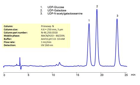 Hplc Separation Of Uridine Sugar Diphospates On Primesep N Column Sielc