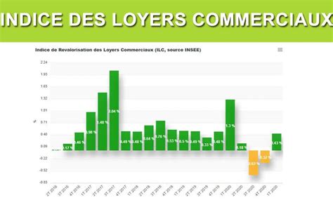 Plafonnement De Lindice Des Loyers Commerciaux Lexplication De