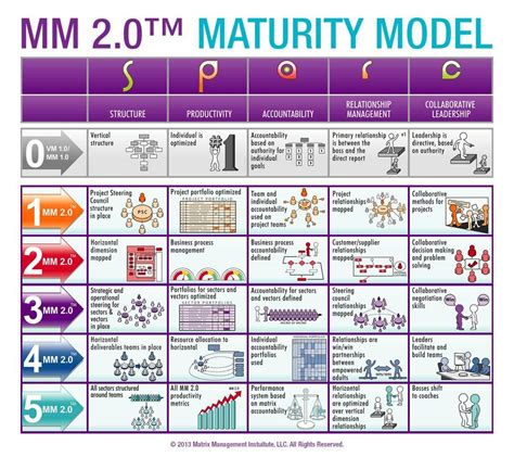 Process Capability Maturity Model Diagram Cissp Practice Que