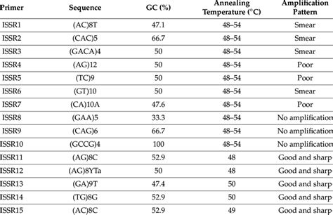 List Of Primers Screened For Inter Simple Sequence Repeats Issr Analysis Download