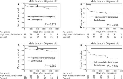 The Combination Of A Male Donors High Muscle Mass And Quality Is An