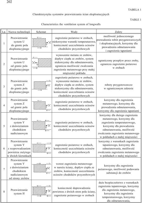 Kierunki zmian w systemach przewietrzania œcian eksploatacyjnych z