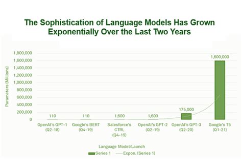 Large Language Models Keep Getting Larger What Surprises Will Gpt Bring