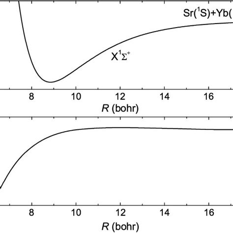 Potential Energy Curves Of Singlet Left And Triplet Right Excited