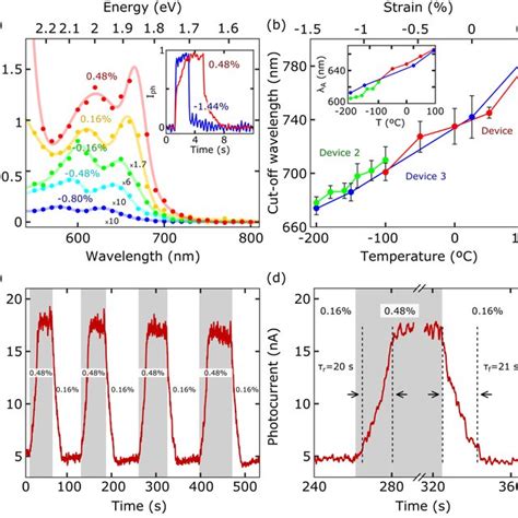 Figure S A Responsivity Spectra Of The Single Layer Mos