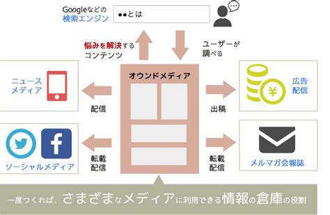 オウンドメディアとは？初心者向け！意味と役割をわかりやすく解説