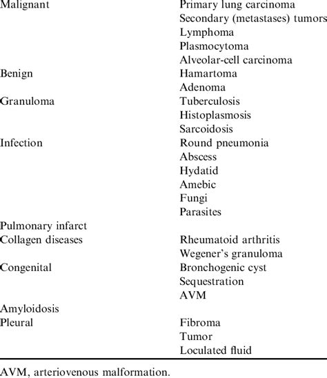 Causes of solitary pulmonary nodules | Download Table