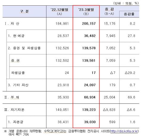 자산운용사 1분기 순이익 1년 전보다 17 상승 영남일보 사람과 지역의 가치를 생각합니다