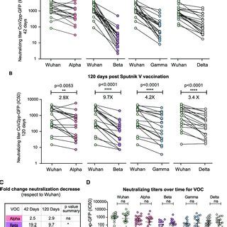 Longitudinal Analysis Of Neutralizing Capacities Of Serum Samples From