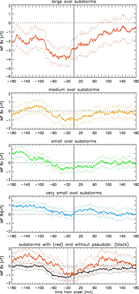 Superposed Epoch Curves Of Imf B Z Up To ±3 H Around Substorm Onset Download Scientific Diagram