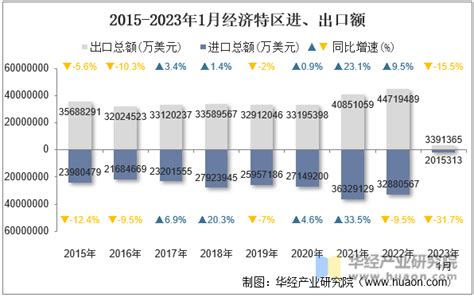 2023年1月经济特区进出口总额及进出口差额统计分析华经情报网华经产业研究院