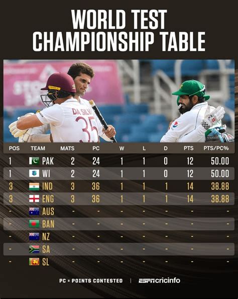 Current Wtc Points Table R Cricket