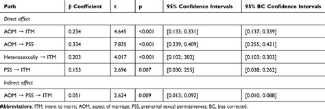 Mediation Effects Of Premarital Sexual Permissiveness On The Relations