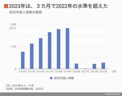 画像 3000万人再来あるか｢インバウンド｣復活の現在地 データビジュアルで見る｢訪日客数｣の回復 消費・マーケティング 東洋経済