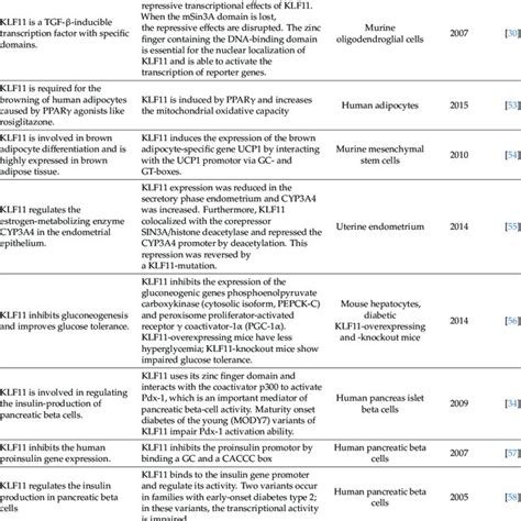 Klf11 In Normal Cellstissues Download Scientific Diagram