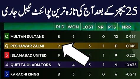 Psl 9 Latest Points Table After Match 25 Quetta Gladiators Vs Peshawar