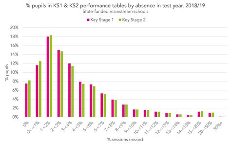 Absence and attainment in primary schools before the pandemic - FFT
