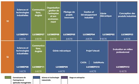 Licence Professionnelle Licence Sciences Technologies Santé