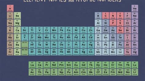 Periodic Table Hd Images With Names - Periodic Table Timeline