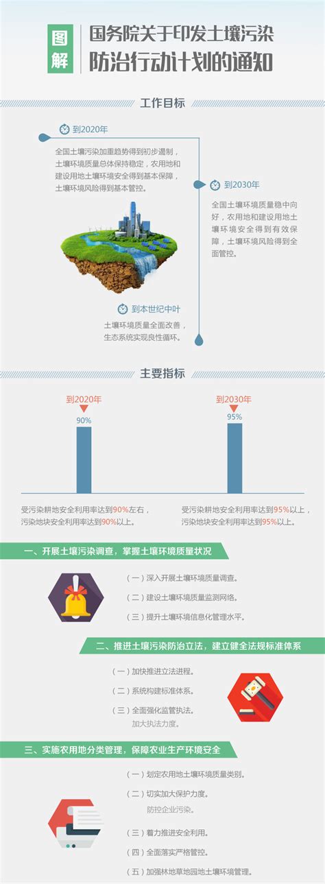 图解：国务院关于印发土壤污染防治行动计划的通知