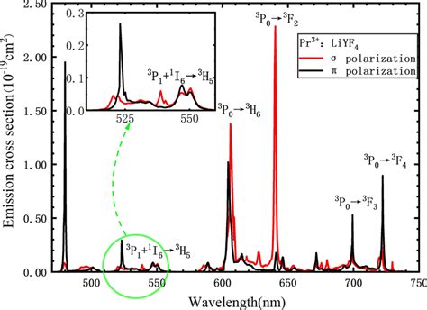 Polarization Dependent Emission Cross Sections Of A Pr YLF Crystal