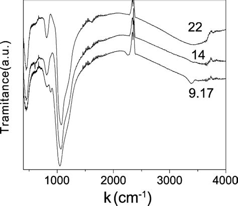 Representative Ir Spectra Of Pecvd Silicon Oxides Deposited With Download Scientific Diagram