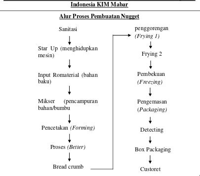 Proses Produksi Pengolahan Pembuatan Nugget