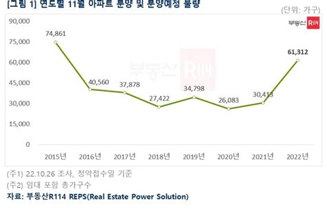 11월 전국 아파트 6만1312가구 분양전년比 2배 증가 편집팀 기자 톱스타뉴스