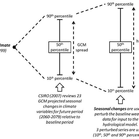 Schematic Showing Climate Scenario Development And Treatment Of Model